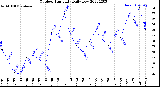 Milwaukee Weather Outdoor Humidity<br>Daily Low