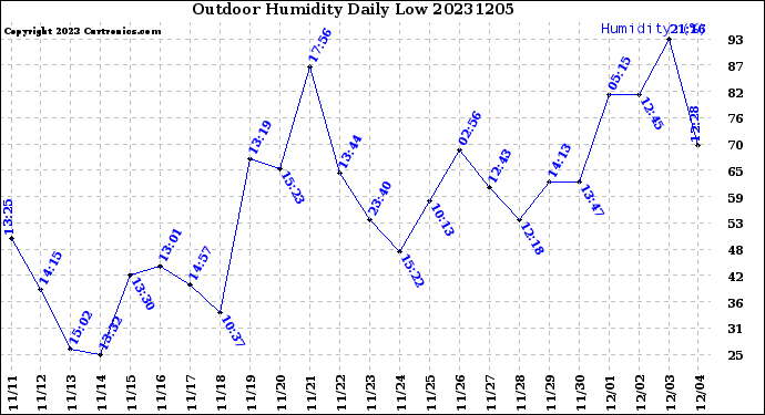 Milwaukee Weather Outdoor Humidity<br>Daily Low