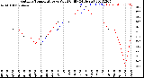 Milwaukee Weather Outdoor Temperature<br>vs Wind Chill<br>(24 Hours)