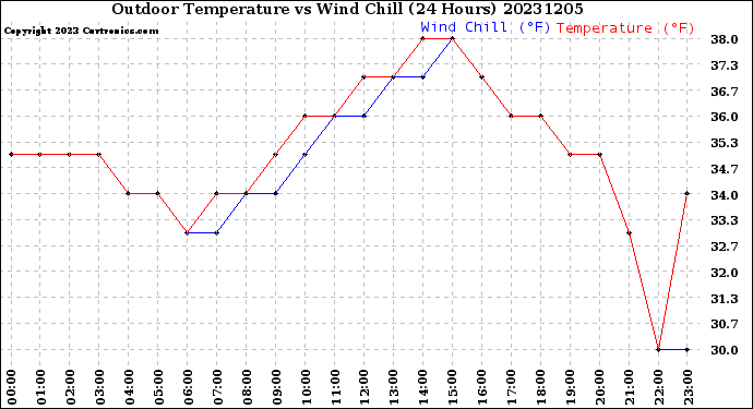 Milwaukee Weather Outdoor Temperature<br>vs Wind Chill<br>(24 Hours)