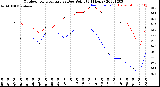 Milwaukee Weather Outdoor Temperature<br>vs Dew Point<br>(24 Hours)