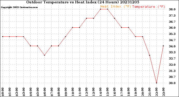 Milwaukee Weather Outdoor Temperature<br>vs Heat Index<br>(24 Hours)