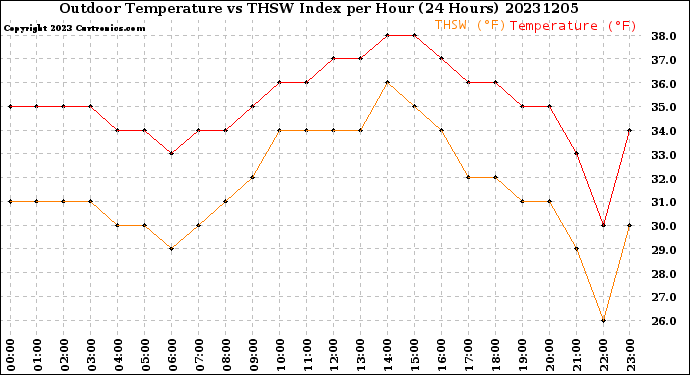 Milwaukee Weather Outdoor Temperature<br>vs THSW Index<br>per Hour<br>(24 Hours)