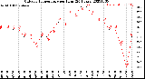 Milwaukee Weather Outdoor Temperature<br>per Hour<br>(24 Hours)