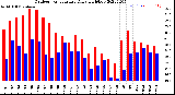 Milwaukee Weather Outdoor Temperature<br>Daily High/Low