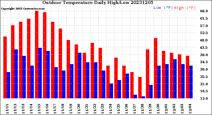 Milwaukee Weather Outdoor Temperature<br>Daily High/Low