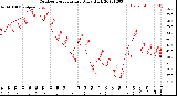 Milwaukee Weather Outdoor Temperature<br>Daily High