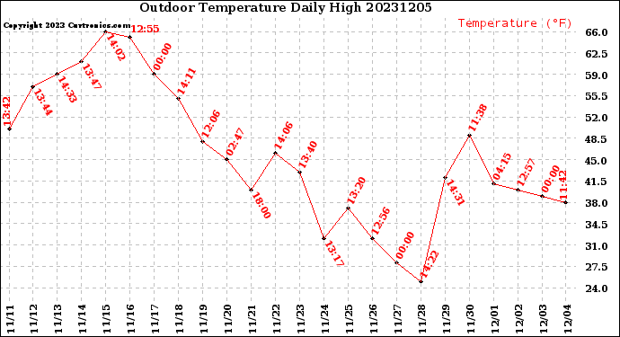 Milwaukee Weather Outdoor Temperature<br>Daily High