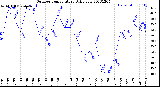 Milwaukee Weather Outdoor Temperature<br>Daily Low