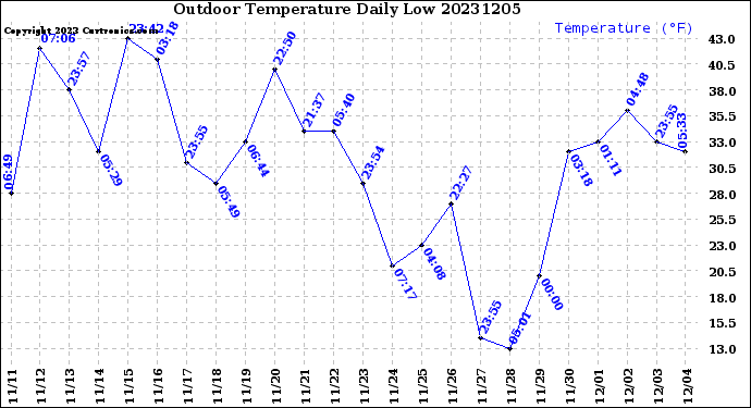 Milwaukee Weather Outdoor Temperature<br>Daily Low