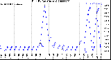 Milwaukee Weather Rain<br>By Day<br>(Inches)