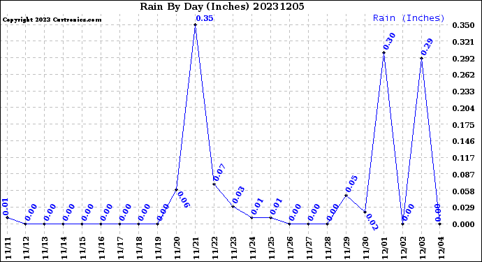 Milwaukee Weather Rain<br>By Day<br>(Inches)