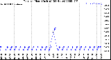 Milwaukee Weather Rain<br>per Hour<br>(Inches)<br>(24 Hours)