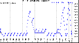 Milwaukee Weather Rain Rate<br>Daily High