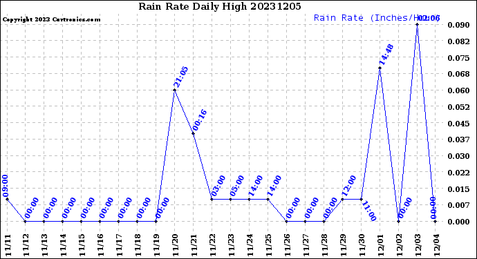 Milwaukee Weather Rain Rate<br>Daily High