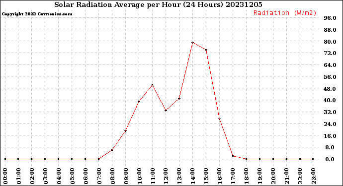 Milwaukee Weather Solar Radiation Average<br>per Hour<br>(24 Hours)