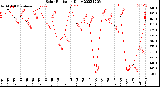 Milwaukee Weather Solar Radiation<br>Daily