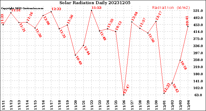 Milwaukee Weather Solar Radiation<br>Daily