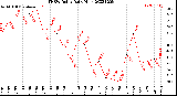 Milwaukee Weather THSW Index<br>Daily High