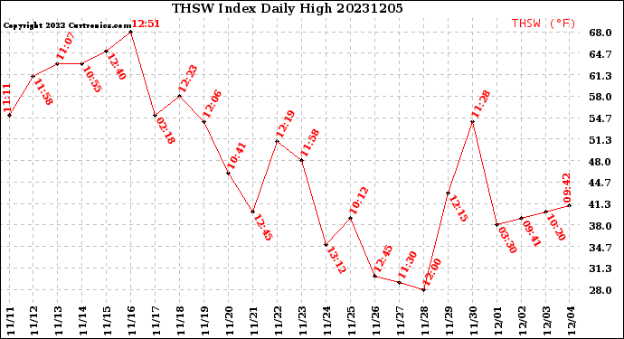 Milwaukee Weather THSW Index<br>Daily High