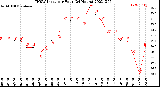 Milwaukee Weather THSW Index<br>per Hour<br>(24 Hours)