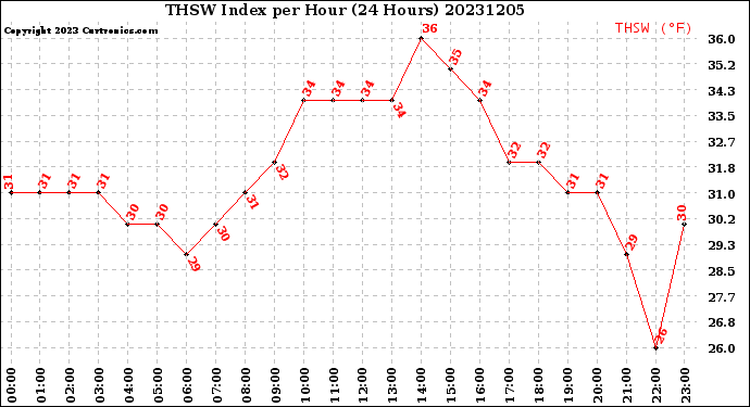 Milwaukee Weather THSW Index<br>per Hour<br>(24 Hours)