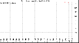 Milwaukee Weather Wind Direction<br>(By Day)