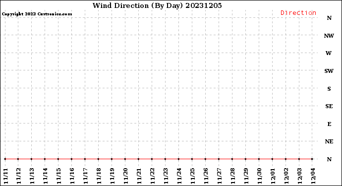 Milwaukee Weather Wind Direction<br>(By Day)