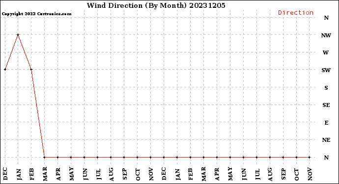 Milwaukee Weather Wind Direction<br>(By Month)