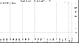 Milwaukee Weather Wind Direction<br>Daily High