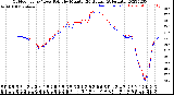 Milwaukee Weather Outdoor Temp / Dew Point<br>by Minute<br>(24 Hours) (Alternate)