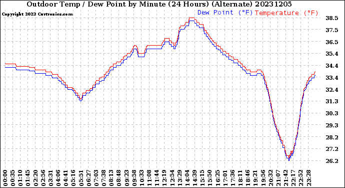 Milwaukee Weather Outdoor Temp / Dew Point<br>by Minute<br>(24 Hours) (Alternate)