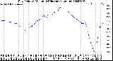 Milwaukee Weather Dew Point<br>by Minute<br>(24 Hours) (Alternate)