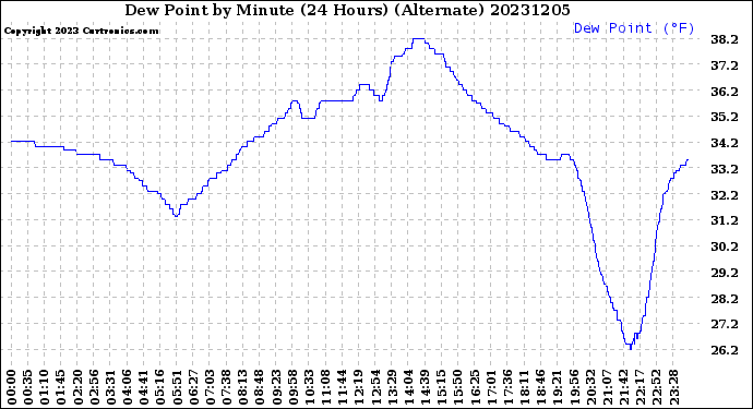 Milwaukee Weather Dew Point<br>by Minute<br>(24 Hours) (Alternate)