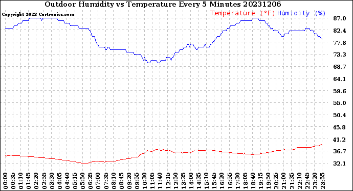 Milwaukee Weather Outdoor Humidity<br>vs Temperature<br>Every 5 Minutes