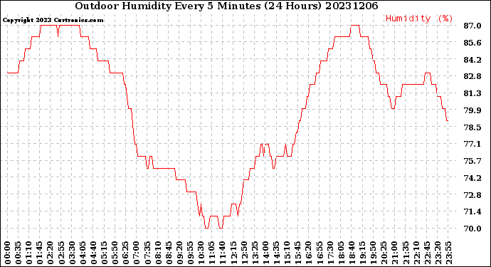 Milwaukee Weather Outdoor Humidity<br>Every 5 Minutes<br>(24 Hours)