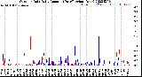 Milwaukee Weather Outdoor Rain<br>Daily Amount<br>(Past/Previous Year)