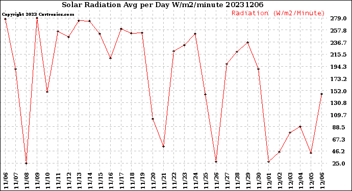 Milwaukee Weather Solar Radiation<br>Avg per Day W/m2/minute