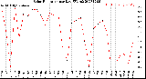 Milwaukee Weather Solar Radiation<br>per Day KW/m2