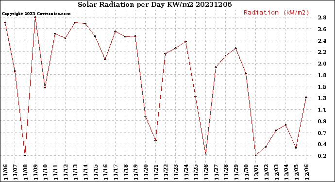 Milwaukee Weather Solar Radiation<br>per Day KW/m2