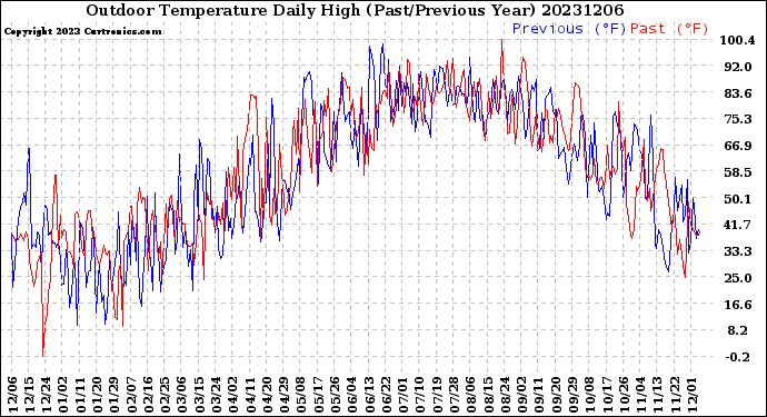 Milwaukee Weather Outdoor Temperature<br>Daily High<br>(Past/Previous Year)