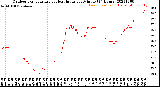 Milwaukee Weather Outdoor Temperature<br>vs Heat Index<br>per Minute<br>(24 Hours)