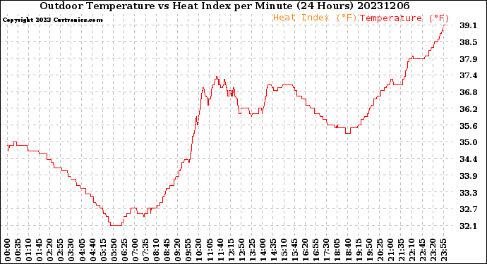 Milwaukee Weather Outdoor Temperature<br>vs Heat Index<br>per Minute<br>(24 Hours)