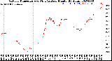 Milwaukee Weather Outdoor Temperature<br>vs Wind Chill<br>per Minute<br>(24 Hours)