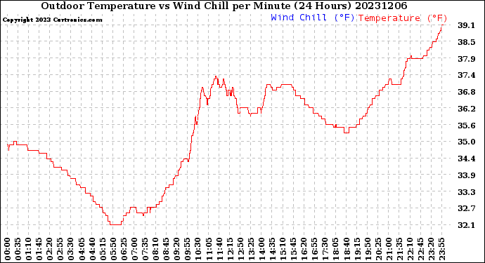 Milwaukee Weather Outdoor Temperature<br>vs Wind Chill<br>per Minute<br>(24 Hours)