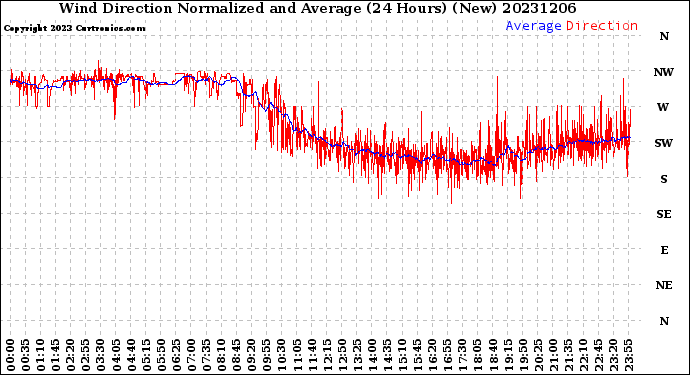 Milwaukee Weather Wind Direction<br>Normalized and Average<br>(24 Hours) (New)