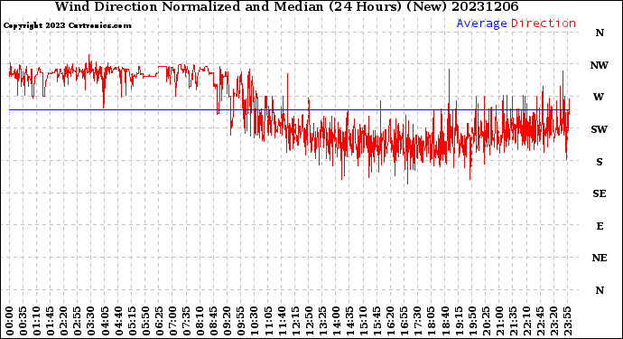 Milwaukee Weather Wind Direction<br>Normalized and Median<br>(24 Hours) (New)