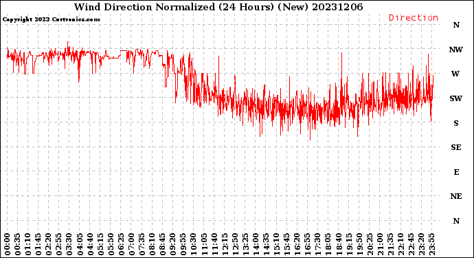 Milwaukee Weather Wind Direction<br>Normalized<br>(24 Hours) (New)