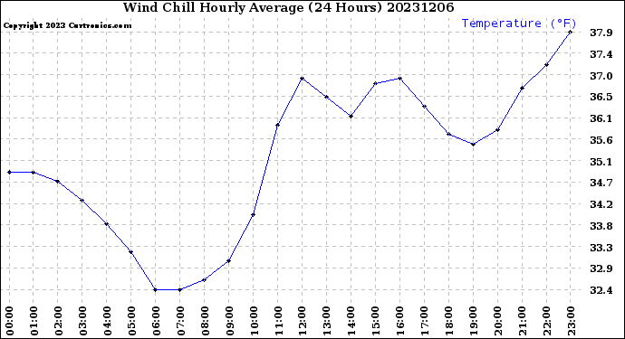 Milwaukee Weather Wind Chill<br>Hourly Average<br>(24 Hours)