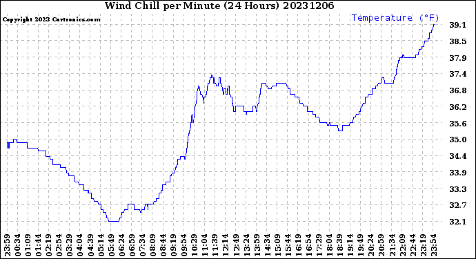 Milwaukee Weather Wind Chill<br>per Minute<br>(24 Hours)